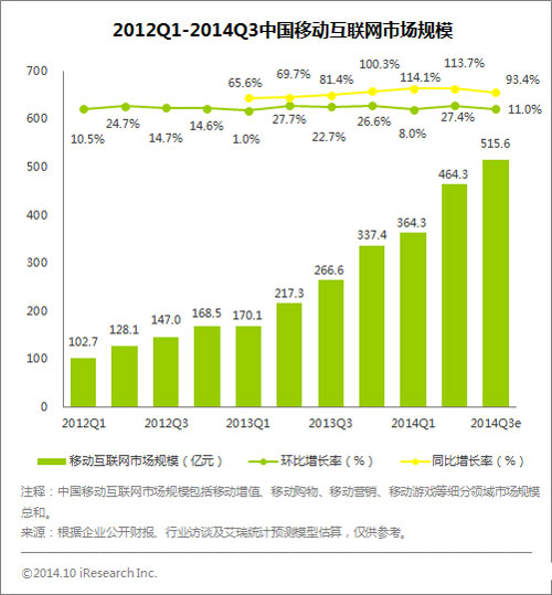 移動互聯網最新數據